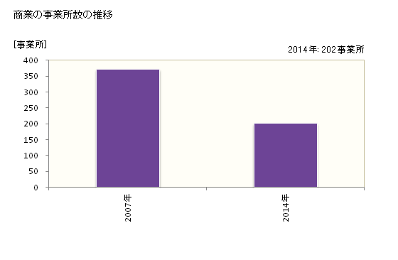 グラフ 年次 東松島市(ﾋｶﾞｼﾏﾂｼﾏｼ 宮城県)の商業の状況 商業の事業所数の推移