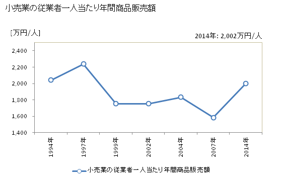 グラフ 年次 大崎市(ｵｵｻｷｼ 宮城県)の商業の状況 小売業の従業者一人当たり年間商品販売額