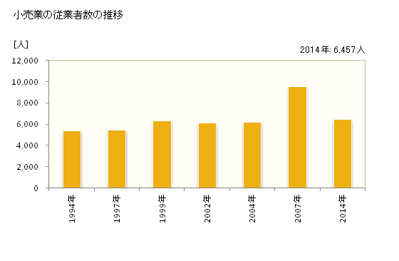 グラフ 年次 大崎市(ｵｵｻｷｼ 宮城県)の商業の状況 小売業の従業者数の推移