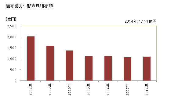 グラフ 年次 大崎市(ｵｵｻｷｼ 宮城県)の商業の状況 卸売業の年間商品販売額