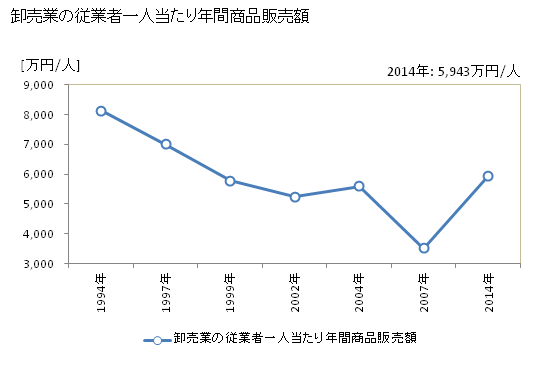 グラフ 年次 大崎市(ｵｵｻｷｼ 宮城県)の商業の状況 卸売業の従業者一人当たり年間商品販売額