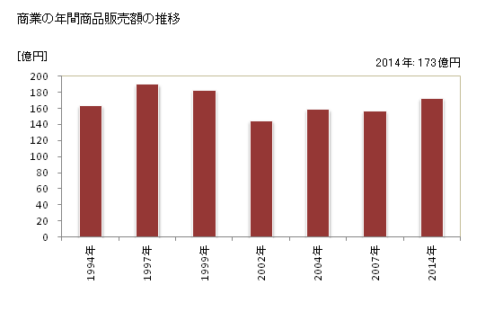 グラフ 年次 蔵王町(ｻﾞｵｳﾏﾁ 宮城県)の商業の状況 商業の年間商品販売額の推移