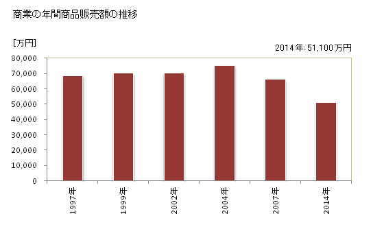 グラフ 年次 七ヶ宿町(ｼﾁｶｼｭｸﾏﾁ 宮城県)の商業の状況 商業の年間商品販売額の推移