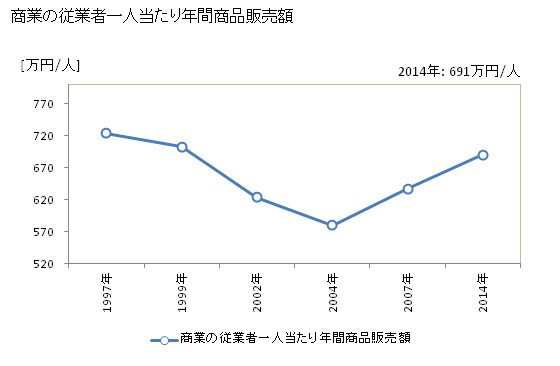 グラフ 年次 七ヶ宿町(ｼﾁｶｼｭｸﾏﾁ 宮城県)の商業の状況 商業の従業者一人当たり年間商品販売額