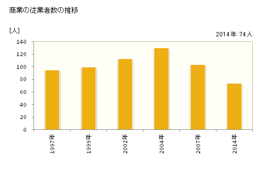 グラフ 年次 七ヶ宿町(ｼﾁｶｼｭｸﾏﾁ 宮城県)の商業の状況 商業の従業者数の推移