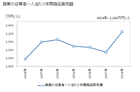 グラフ 年次 村田町(ﾑﾗﾀﾏﾁ 宮城県)の商業の状況 商業の従業者一人当たり年間商品販売額