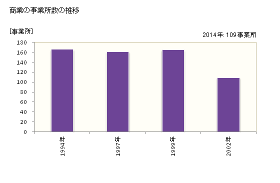 グラフ 年次 村田町(ﾑﾗﾀﾏﾁ 宮城県)の商業の状況 商業の事業所数の推移