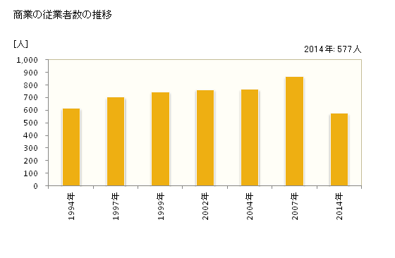 グラフ 年次 村田町(ﾑﾗﾀﾏﾁ 宮城県)の商業の状況 商業の従業者数の推移