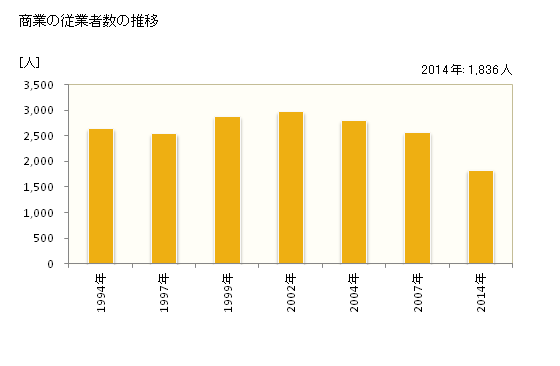 グラフ 年次 柴田町(ｼﾊﾞﾀﾏﾁ 宮城県)の商業の状況 商業の従業者数の推移