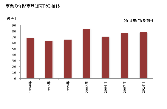 グラフ 年次 川崎町(ｶﾜｻｷﾏﾁ 宮城県)の商業の状況 商業の年間商品販売額の推移