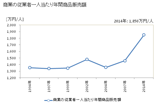 グラフ 年次 川崎町(ｶﾜｻｷﾏﾁ 宮城県)の商業の状況 商業の従業者一人当たり年間商品販売額