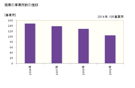 グラフ 年次 川崎町(ｶﾜｻｷﾏﾁ 宮城県)の商業の状況 商業の事業所数の推移