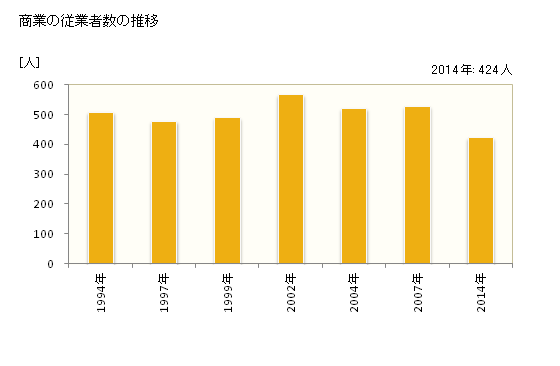 グラフ 年次 川崎町(ｶﾜｻｷﾏﾁ 宮城県)の商業の状況 商業の従業者数の推移
