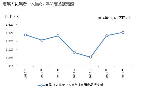 グラフ 年次 丸森町(ﾏﾙﾓﾘﾏﾁ 宮城県)の商業の状況 商業の従業者一人当たり年間商品販売額