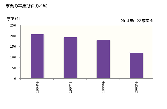 グラフ 年次 丸森町(ﾏﾙﾓﾘﾏﾁ 宮城県)の商業の状況 商業の事業所数の推移