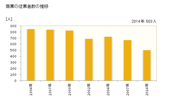 グラフ 年次 丸森町(ﾏﾙﾓﾘﾏﾁ 宮城県)の商業の状況 商業の従業者数の推移