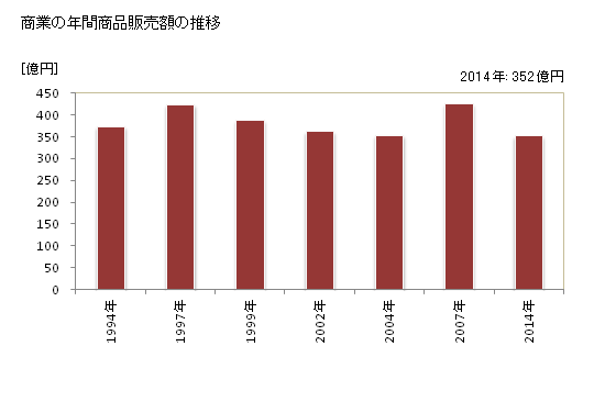 グラフ 年次 亘理町(ﾜﾀﾘﾁｮｳ 宮城県)の商業の状況 商業の年間商品販売額の推移