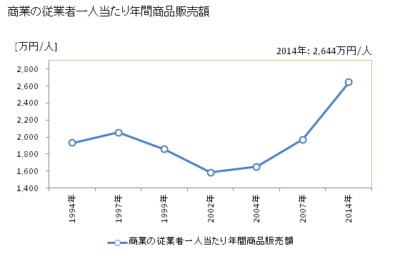 グラフ 年次 亘理町(ﾜﾀﾘﾁｮｳ 宮城県)の商業の状況 商業の従業者一人当たり年間商品販売額