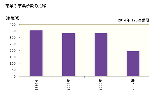 グラフ 年次 亘理町(ﾜﾀﾘﾁｮｳ 宮城県)の商業の状況 商業の事業所数の推移