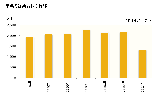 グラフ 年次 亘理町(ﾜﾀﾘﾁｮｳ 宮城県)の商業の状況 商業の従業者数の推移