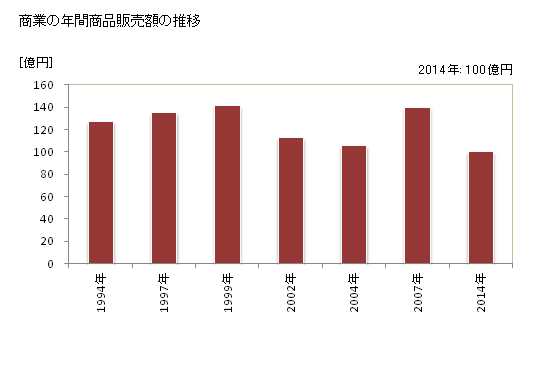 グラフ 年次 山元町(ﾔﾏﾓﾄﾁｮｳ 宮城県)の商業の状況 商業の年間商品販売額の推移