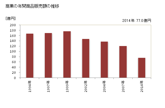 グラフ 年次 七ヶ浜町(ｼﾁｶﾞﾊﾏﾏﾁ 宮城県)の商業の状況 商業の年間商品販売額の推移