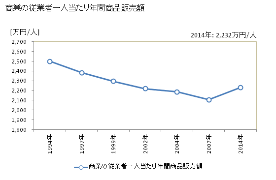 グラフ 年次 七ヶ浜町(ｼﾁｶﾞﾊﾏﾏﾁ 宮城県)の商業の状況 商業の従業者一人当たり年間商品販売額