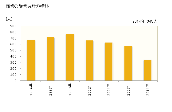 グラフ 年次 七ヶ浜町(ｼﾁｶﾞﾊﾏﾏﾁ 宮城県)の商業の状況 商業の従業者数の推移