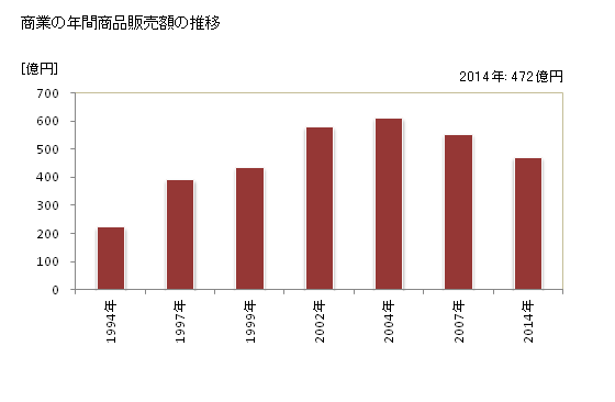 グラフ 年次 利府町(ﾘﾌﾁｮｳ 宮城県)の商業の状況 商業の年間商品販売額の推移
