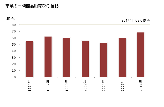 グラフ 年次 大郷町(ｵｵｻﾄﾁｮｳ 宮城県)の商業の状況 商業の年間商品販売額の推移