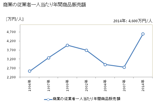 グラフ 年次 富谷町(ﾄﾐﾔﾏﾁ 宮城県)の商業の状況 商業の従業者一人当たり年間商品販売額