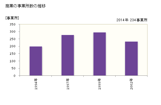 グラフ 年次 富谷町(ﾄﾐﾔﾏﾁ 宮城県)の商業の状況 商業の事業所数の推移