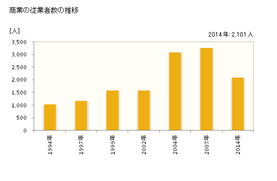 グラフ 年次 富谷町(ﾄﾐﾔﾏﾁ 宮城県)の商業の状況 商業の従業者数の推移