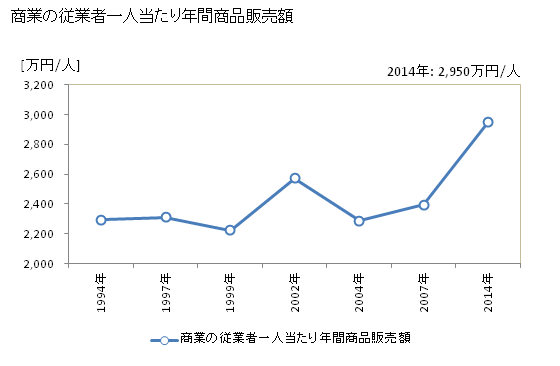 グラフ 年次 色麻町(ｼｶﾏﾁｮｳ 宮城県)の商業の状況 商業の従業者一人当たり年間商品販売額