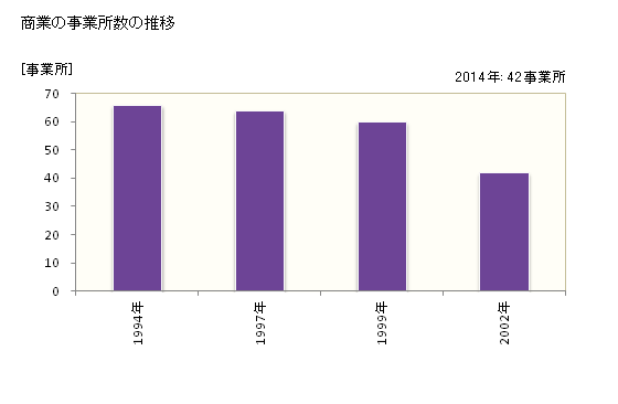 グラフ 年次 色麻町(ｼｶﾏﾁｮｳ 宮城県)の商業の状況 商業の事業所数の推移