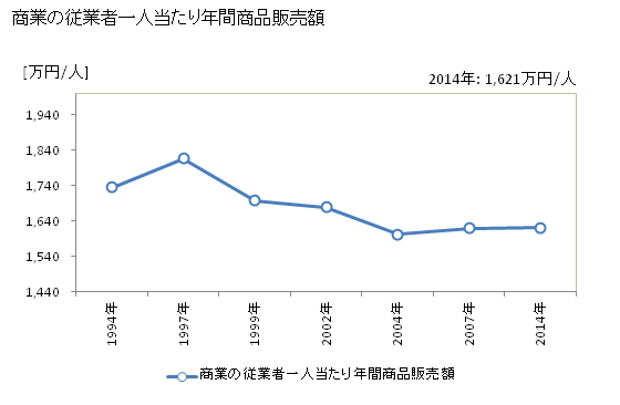 グラフ 年次 加美町(ｶﾐﾏﾁ 宮城県)の商業の状況 商業の従業者一人当たり年間商品販売額