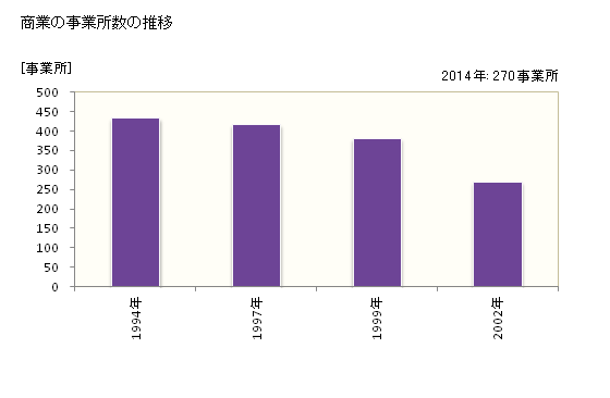 グラフ 年次 加美町(ｶﾐﾏﾁ 宮城県)の商業の状況 商業の事業所数の推移