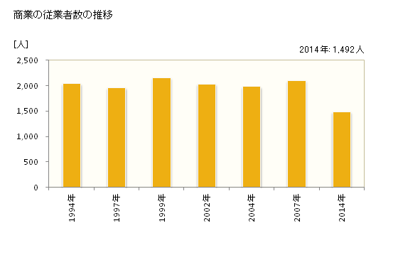 グラフ 年次 加美町(ｶﾐﾏﾁ 宮城県)の商業の状況 商業の従業者数の推移