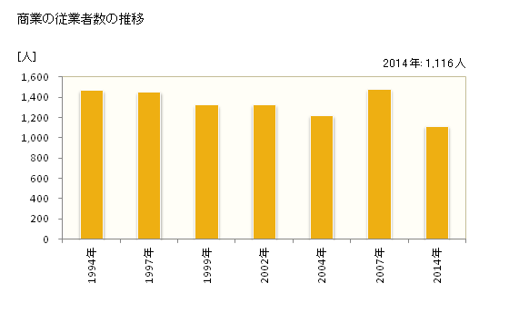グラフ 年次 涌谷町(ﾜｸﾔﾁｮｳ 宮城県)の商業の状況 商業の従業者数の推移