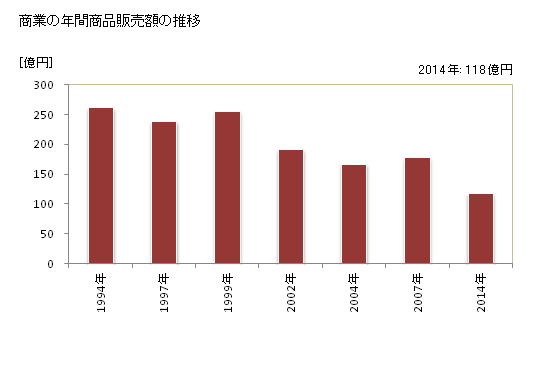 グラフ 年次 女川町(ｵﾅｶﾞﾜﾁｮｳ 宮城県)の商業の状況 商業の年間商品販売額の推移
