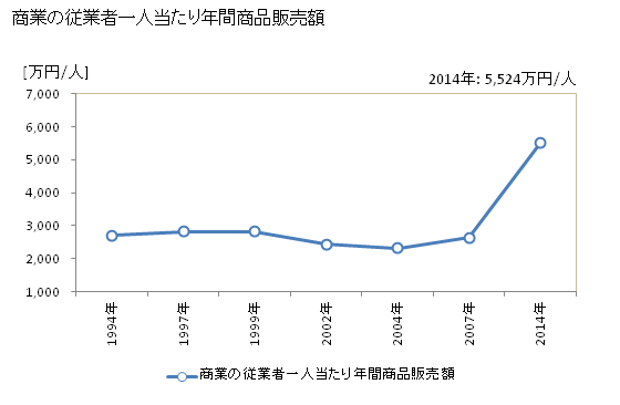 グラフ 年次 女川町(ｵﾅｶﾞﾜﾁｮｳ 宮城県)の商業の状況 商業の従業者一人当たり年間商品販売額