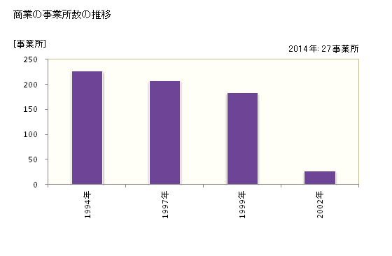 グラフ 年次 女川町(ｵﾅｶﾞﾜﾁｮｳ 宮城県)の商業の状況 商業の事業所数の推移