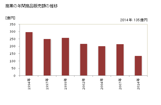 グラフ 年次 南三陸町(ﾐﾅﾐｻﾝﾘｸﾁｮｳ 宮城県)の商業の状況 商業の年間商品販売額の推移