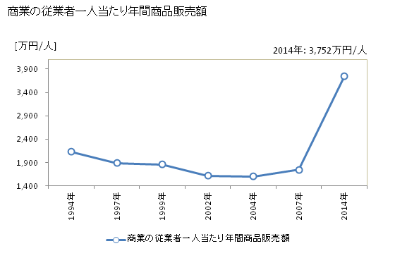 グラフ 年次 南三陸町(ﾐﾅﾐｻﾝﾘｸﾁｮｳ 宮城県)の商業の状況 商業の従業者一人当たり年間商品販売額