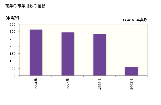 グラフ 年次 南三陸町(ﾐﾅﾐｻﾝﾘｸﾁｮｳ 宮城県)の商業の状況 商業の事業所数の推移