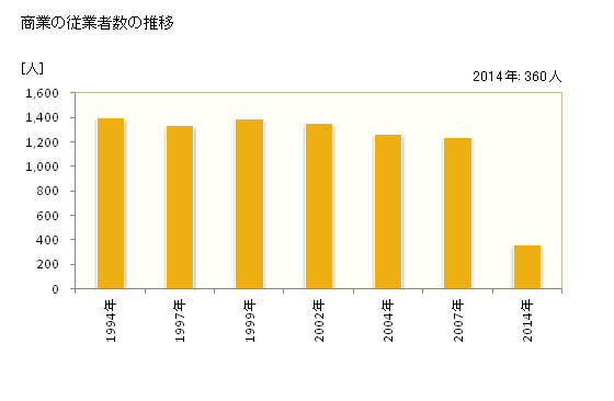 グラフ 年次 南三陸町(ﾐﾅﾐｻﾝﾘｸﾁｮｳ 宮城県)の商業の状況 商業の従業者数の推移