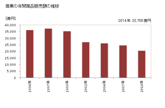 グラフ 年次 秋田県の商業の状況 商業の年間商品販売額の推移