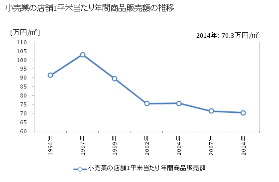 グラフ 年次 秋田県の商業の状況 小売業の店舗1平米当たり年間商品販売額の推移