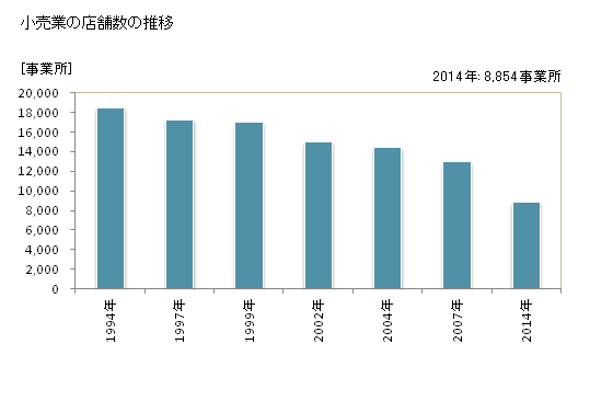 グラフ 年次 秋田県の商業の状況 小売業の店舗数の推移