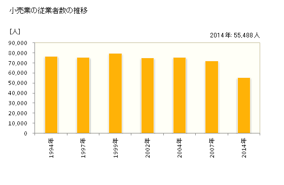 グラフ 年次 秋田県の商業の状況 小売業の従業者数の推移